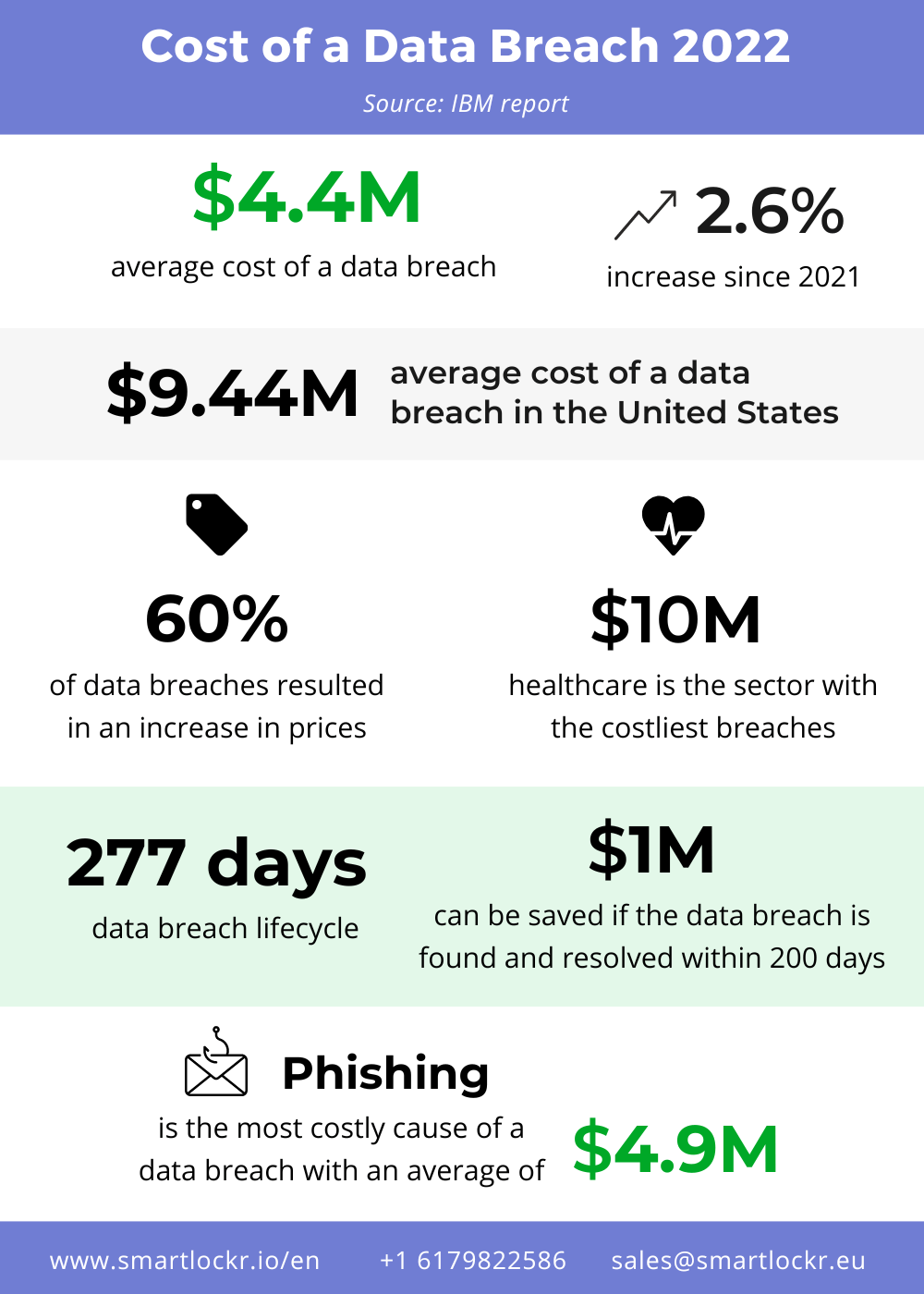 The cost of a data breach? On average, 4.4 million per organization
